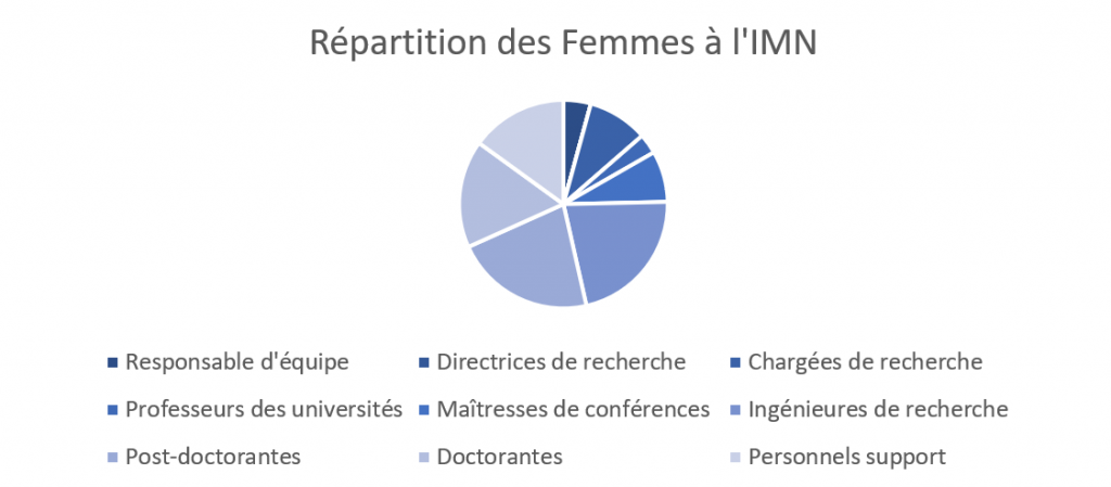 Graphique girls rate per grade